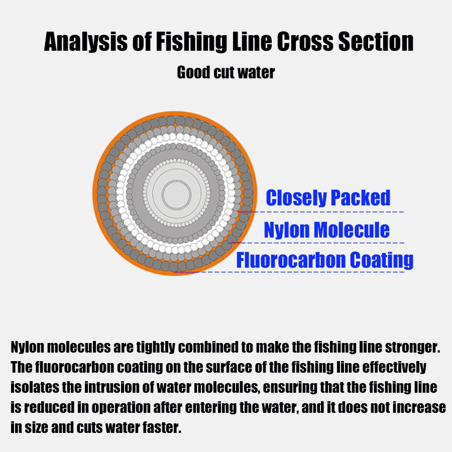 Premium Monofilament Fishing L - Fluorocarbon Line incelemesi ve fiyatı